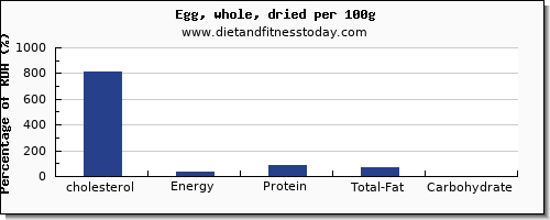 cholesterol and nutrition facts in an egg per 100g